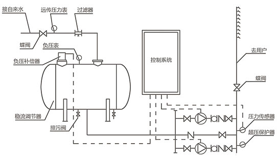 無(wú)負(fù)壓供水設(shè)備