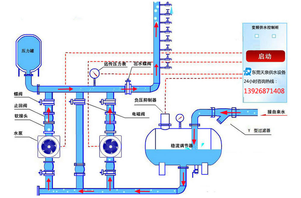 箱式無(wú)負(fù)壓變頻供水設(shè)備工作原理圖