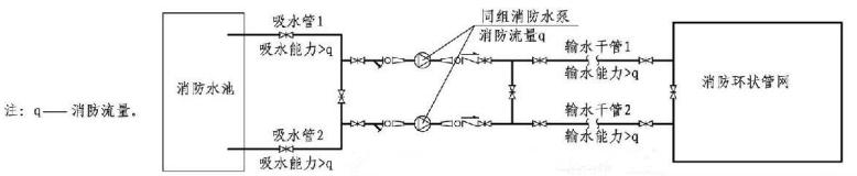 同組消防水泵吸水管、輸水干管示意圖